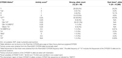 The Identification of Novel CYP2D6 Variants in US Hmong: Results From Genome Sequencing and Clinical Genotyping